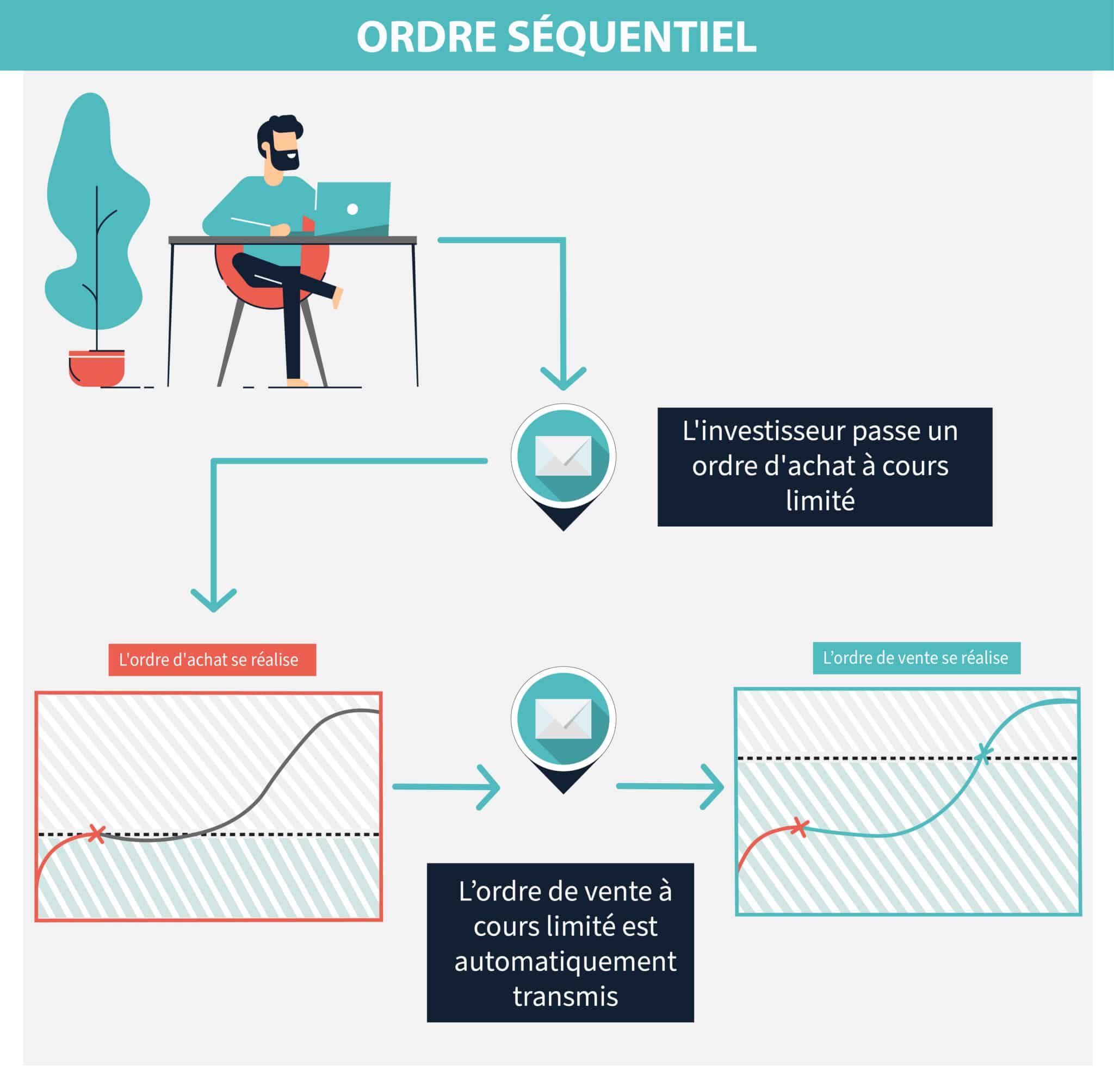 Les Différents Types D’ordre De Bourse Et Comment Les Passer - Selexium