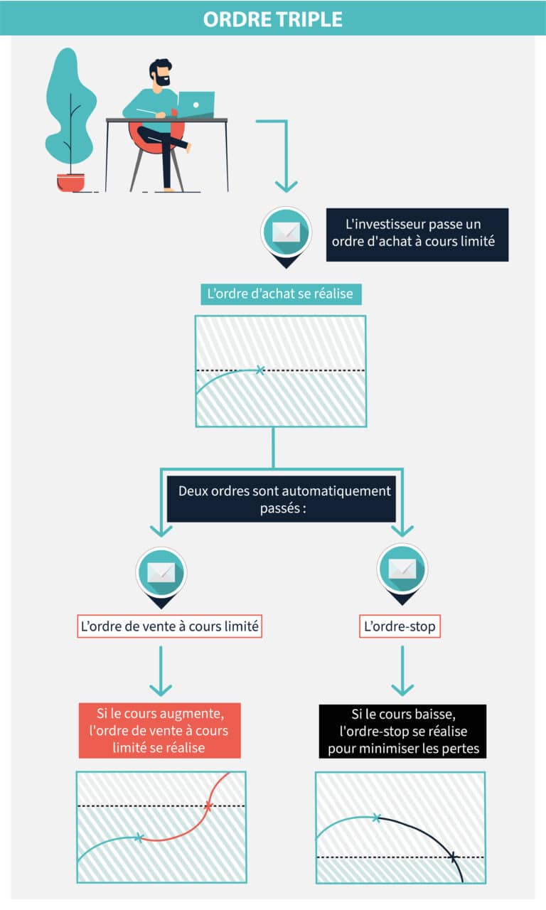 Les Différents Types D’ordre De Bourse Et Comment Les Passer - Selexium