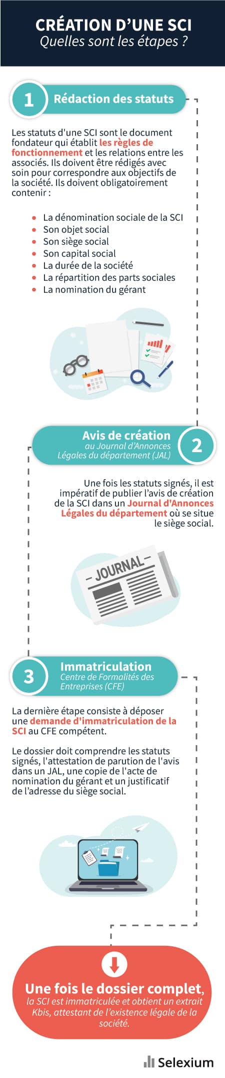 Les étapes pour créer sa sci